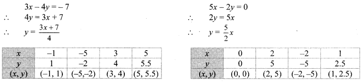 Maharashtra Board Class 10 Maths Solutions Chapter 1 Linear Equations in Two Variables Ex 1.2 10