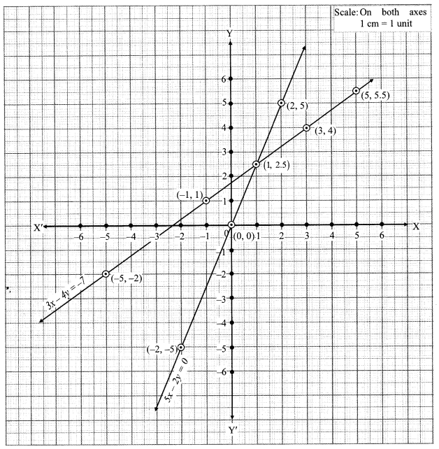 Maharashtra Board Class 10 Maths Solutions Chapter 1 Linear Equations in Two Variables Problem Set 25