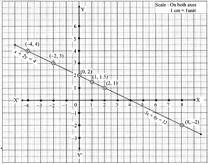 Maharashtra Board Class 10 Maths Solutions Chapter 1 Linear Equations in Two Variables Ex 1.2 21
