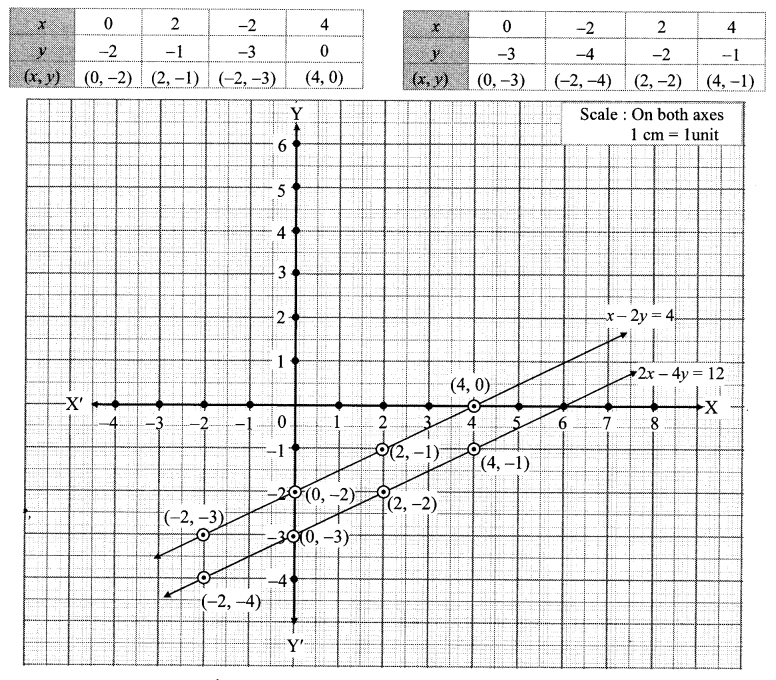 Maharashtra Board Class 10 Maths Solutions Chapter 1 Linear Equations in Two Variables Ex 1.2 23