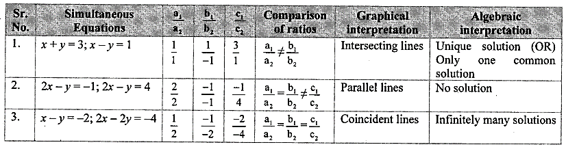 Maharashtra Board Class 10 Maths Solutions Chapter 1 Linear Equations in Two Variables Ex 1.2 24