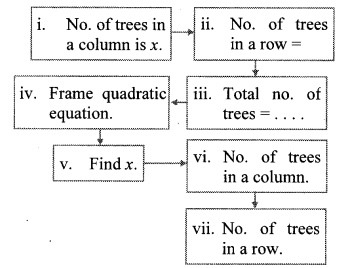 Maharashtra Board Class 10 Maths Solutions Chapter 2 Quadratic Equations Practice Set 2.6 1
