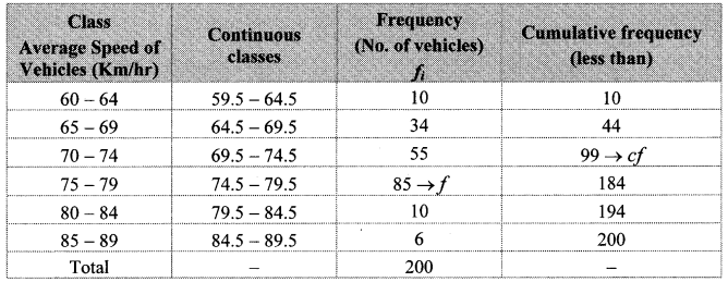 Maharashtra Board Class 10 Maths Solutions Chapter 6 Statistics Practice Set 6.2 8