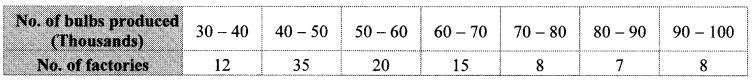 Maharashtra Board Class 10 Maths Solutions Chapter 6 Statistics Practice Set 6.2 10