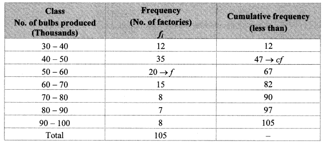 Maharashtra Board Class 10 Maths Solutions Chapter 6 Statistics Practice Set 6.2 11