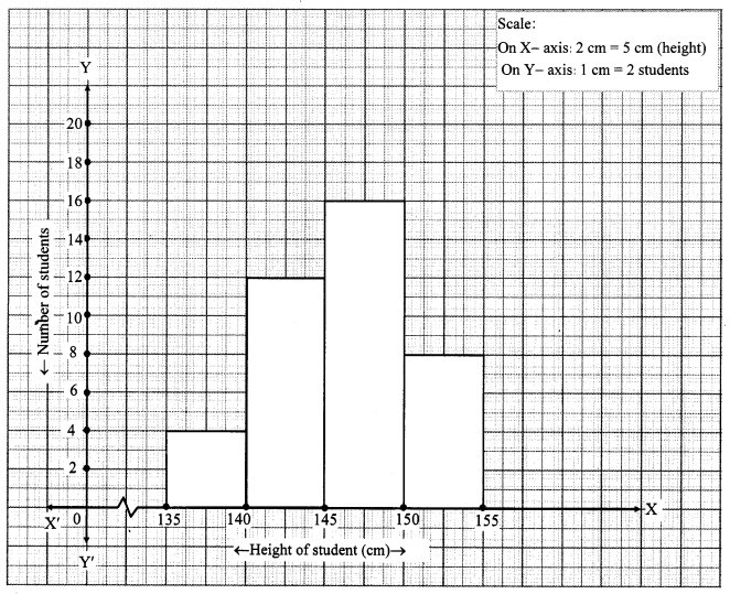 Maharashtra Board Class 10 Maths Solutions Chapter 6 Statistics Practice Set 6.4 2