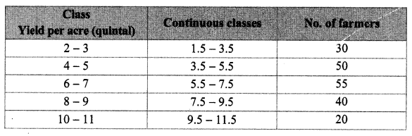 Maharashtra Board Class 10 Maths Solutions Chapter 6 Statistics Practice Set 6.4 4