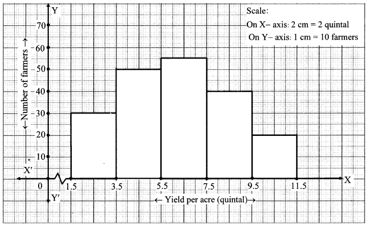 Maharashtra Board Class 10 Maths Solutions Chapter 6 Statistics Practice Set 6.4 5