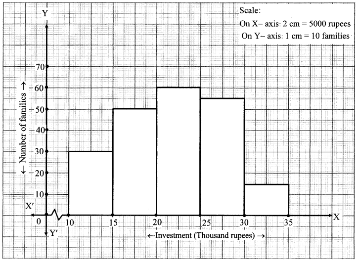 Maharashtra Board Class 10 Maths Solutions Chapter 6 Statistics Practice Set 6.4 7