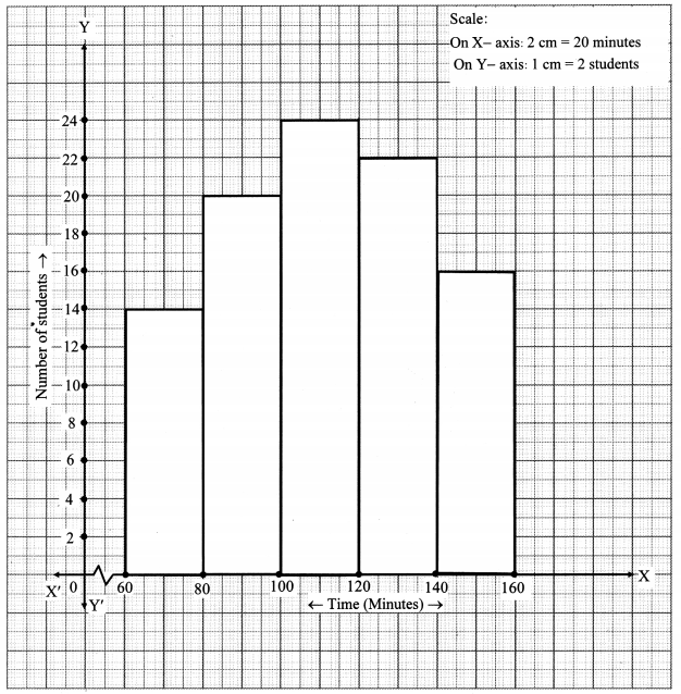 Maharashtra Board Class 10 Maths Solutions Chapter 6 Statistics Practice Set 6.4 9