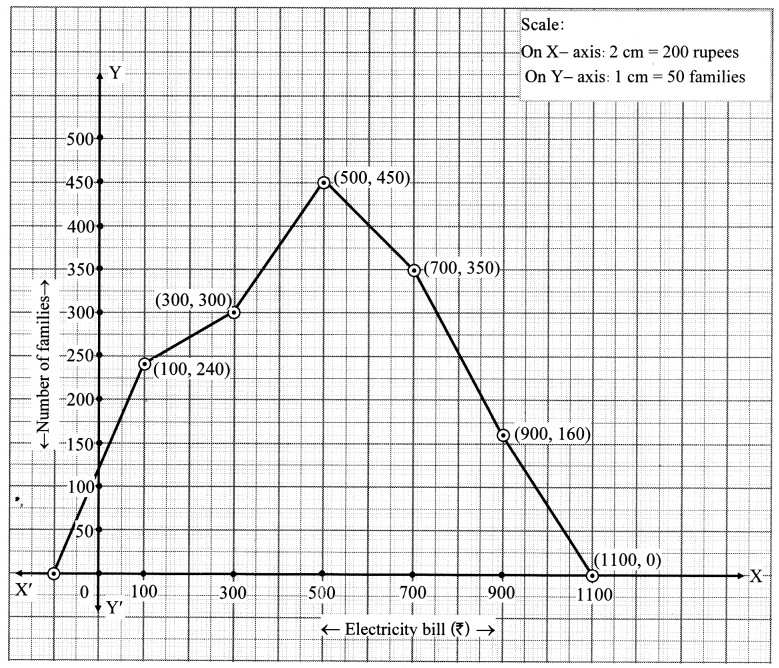 Maharashtra Board Class 10 Maths Solutions Chapter 6 Statistics Practice Set 6.5 4