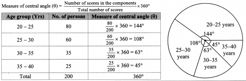 Maharashtra Board Class 10 Maths Solutions Chapter 6 Statistics Practice Set 6.6 2