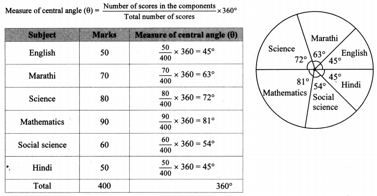 Maharashtra Board Class 10 Maths Solutions Chapter 6 Statistics Practice Set 6.5 7