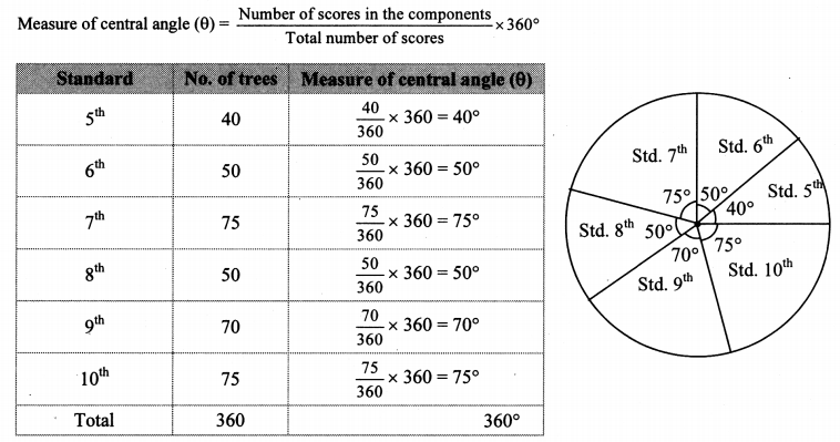 Maharashtra Board Class 10 Maths Solutions Chapter 6 Statistics Practice Set 6.6 6