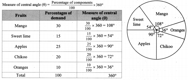 Maharashtra Board Class 10 Maths Solutions Chapter 6 Statistics Practice Set 6.6 8