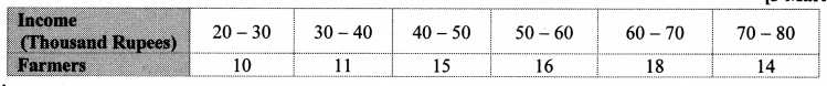 Maharashtra Board Class 10 Maths Solutions Chapter 6 Statistics Problem Set 6 6