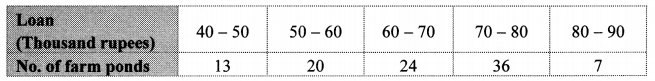 Maharashtra Board Class 10 Maths Solutions Chapter 6 Statistics Problem Set 6 8