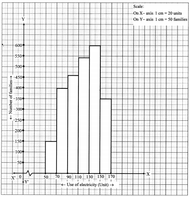 Maharashtra Board Class 10 Maths Solutions Chapter 6 Statistics Problem Set 6 24