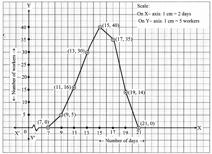 Maharashtra Board Class 10 Maths Solutions Chapter 6 Statistics Problem Set 6 27