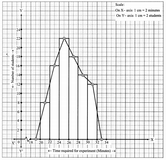 Maharashtra Board Class 10 Maths Solutions Chapter 6 Statistics Problem Set 6 30