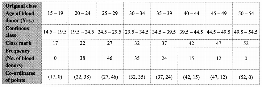 Maharashtra Board Class 10 Maths Solutions Chapter 6 Statistics Problem Set 6 32