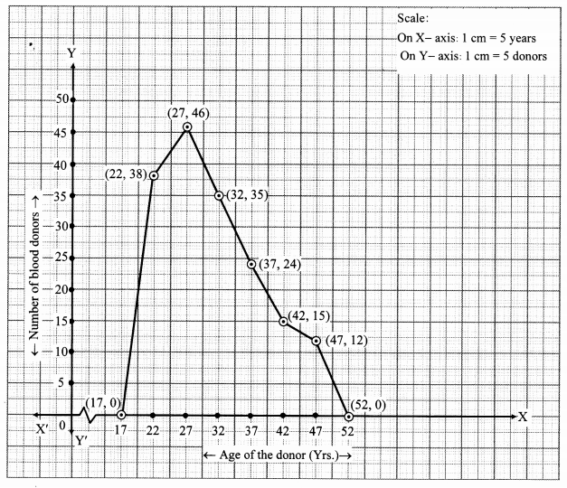 Maharashtra Board Class 10 Maths Solutions Chapter 6 Statistics Problem Set 6 34