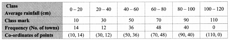 Maharashtra Board Class 10 Maths Solutions Chapter 6 Statistics Problem Set 6 36