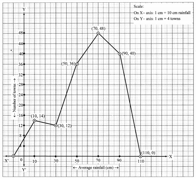 Maharashtra Board Class 10 Maths Solutions Chapter 6 Statistics Problem Set 6 33