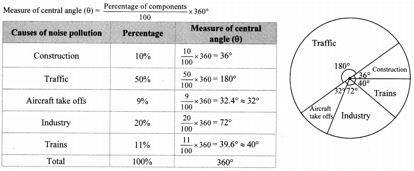 Maharashtra Board Class 10 Maths Solutions Chapter 6 Statistics Problem Set 6 40