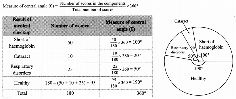 Maharashtra Board Class 10 Maths Solutions Chapter 6 Statistics Problem Set 6 45