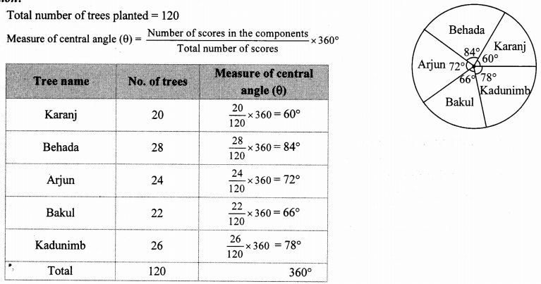 Maharashtra Board Class 10 Maths Solutions Chapter 6 Statistics Problem Set 6 47