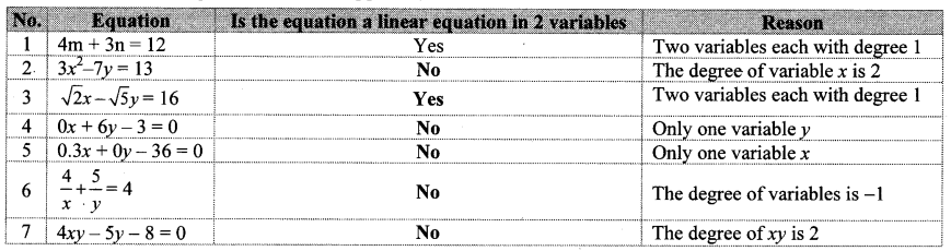 Maharashtra Board Class 10 Maths Solutions Chapter 1 Linear Equations in Two Variables Ex 1.1 7