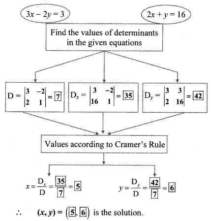 Maharashtra Board Class 10 Maths Solutions Chapter 1 Linear Equations in Two Variables Practice Set Ex 1.3 13