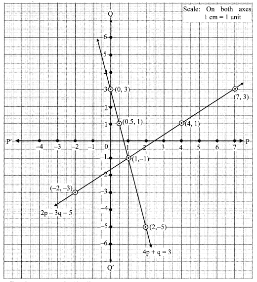 Maharashtra Board Class 10 Maths Solutions Chapter 1 Linear Equations in Two Variables Practice Set Ex 1.4 18