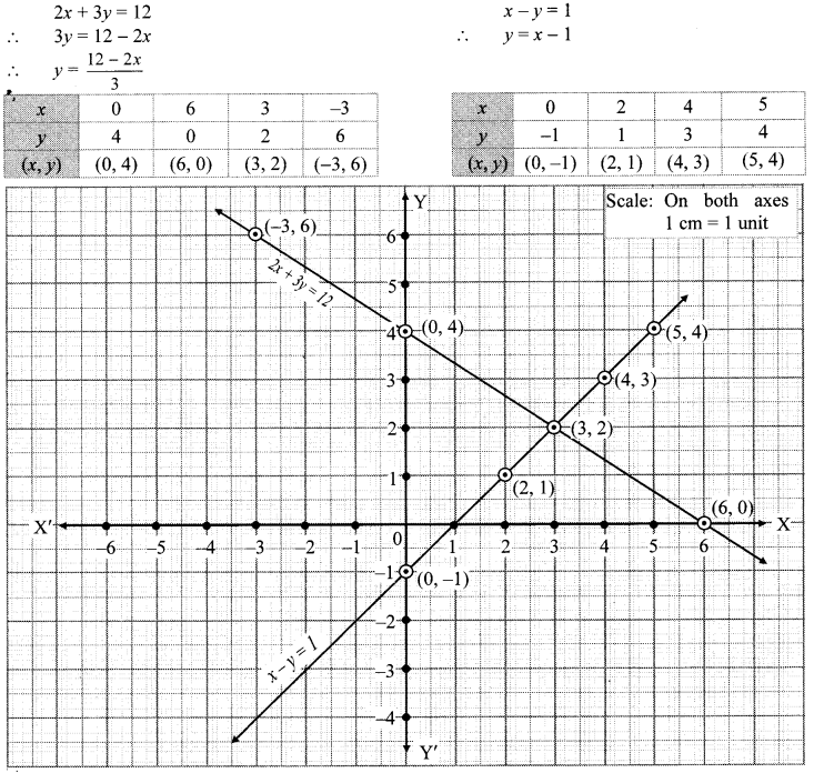 Maharashtra Board Class 10 Maths Solutions Chapter 1 Linear Equations in Two Variables Problem Set 3