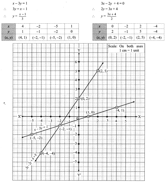 Maharashtra Board Class 10 Maths Solutions Chapter 1 Linear Equations in Two Variables Problem Set 4