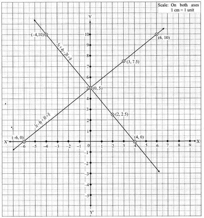 Maharashtra Board Class 10 Maths Solutions Chapter 1 Linear Equations in Two Variables Problem Set 6