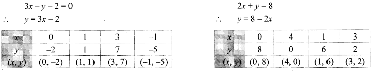 Maharashtra Board Class 10 Maths Solutions Chapter 1 Linear Equations in Two Variables Problem Set 7