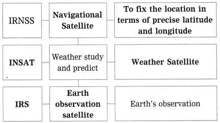 Maharashtra Board Class 10 Science Solutions Part 1 Chapter 10 Space Missions 9