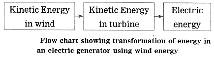 Maharashtra Board Class 10 Science Solutions Part 2 Chapter 5 Towards Green Energy 11a