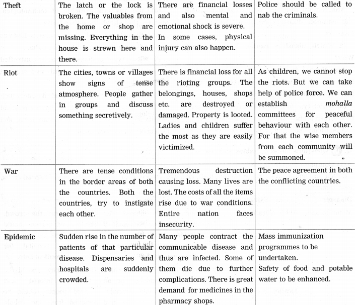 Maharashtra Board Class 10 Science Solutions Part 2 Chapter 10 Disaster Management 3