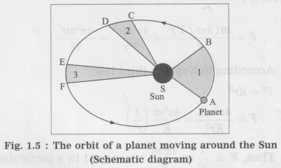 Maharashtra Board Class 10 Science Solutions Part 1 Chapter 1 Gravitation 1