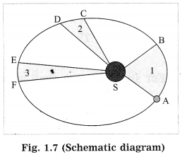 Maharashtra Board Class 10 Science Solutions Part 1 Chapter 1 Gravitation 29