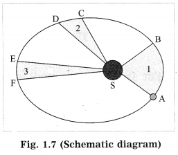 Maharashtra Board Class 10 Science Solutions Part 1 Chapter 1 Gravitation 30