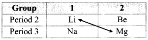 Maharashtra Board Class 11 Chemistry Solutions Chapter 8 Elements of Group 1 and 2, 4