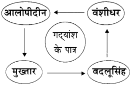 Maharashtra Board Class 11 Hindi Yuvakbharati Solutions Chapter 6 कलम का सिपाही 12