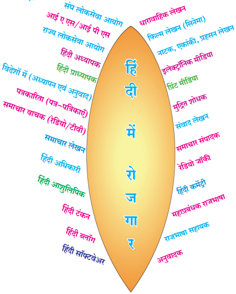 Maharashtra Board Class 11 Hindi Yuvakbharati Solutions Chapter 14 हिंदी में उज्ज्वल भविष्य की संभावनाएँ 4