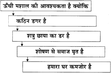 Maharashtra Board Class 11 Hindi Yuvakbharati Solutions Chapter 3 पंद्रह अगस्त 6