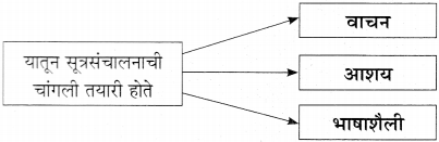 Maharashtra Board Class 11 Marathi Yuvakbharati Solutions Bhag 4.1 सूत्रसंचालन 2