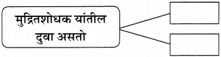 Maharashtra Board Class 11 Marathi Yuvakbharati Solutions Bhag 4.2 मुद्रितशोधन 7